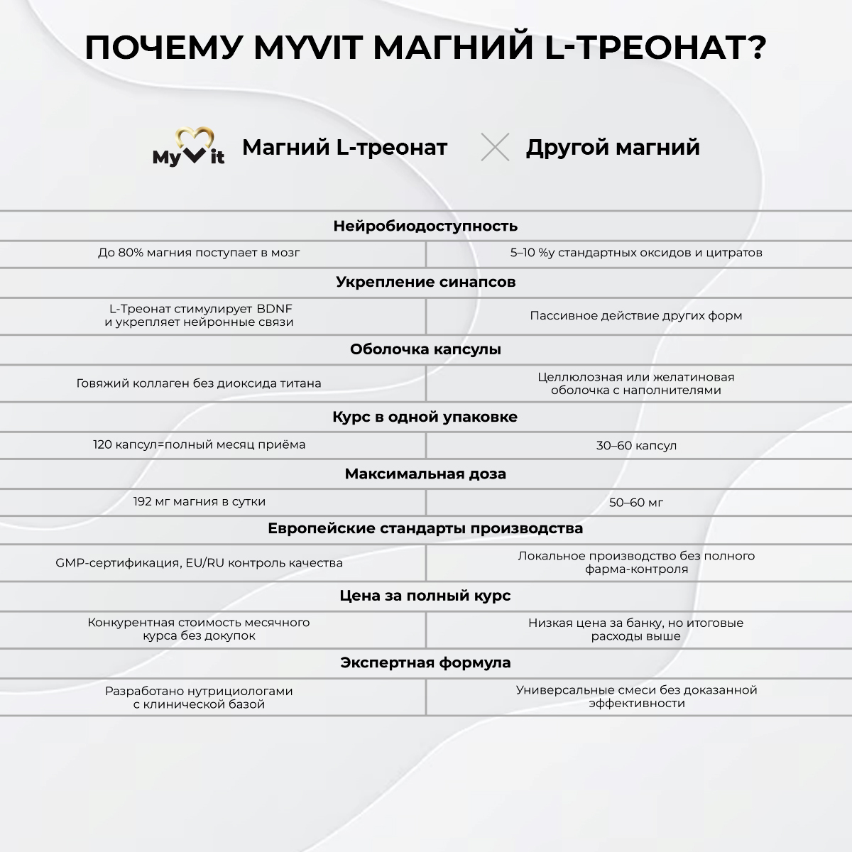 БАД к пище Магний L - треонат 120 капс.